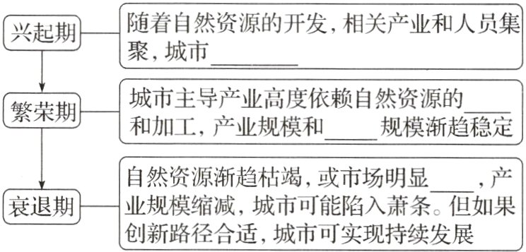 衰退期业规模缩减 城市可能陷入萧条但如果创新路径合适 城市可实现持续发展