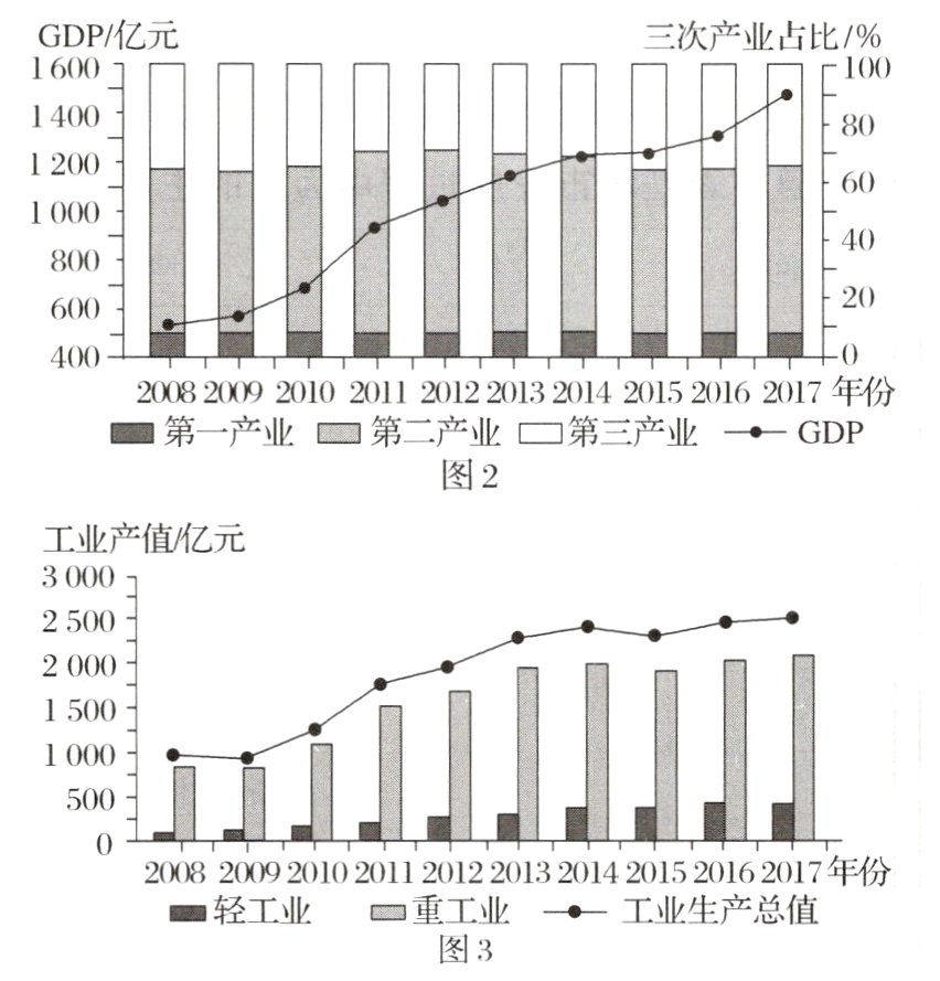 二轻工业重工业工业生产总值图3