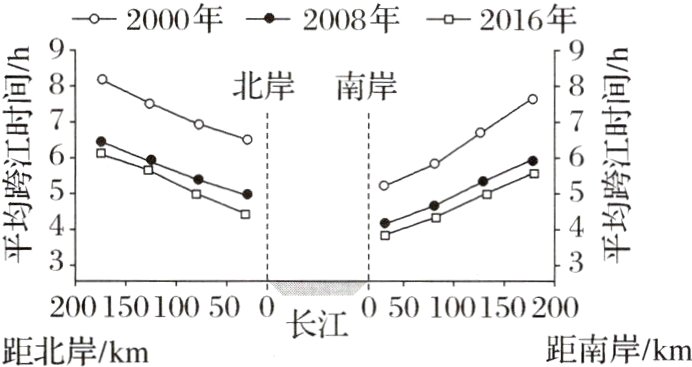 0长江05010015020020015010050距南岸/km距北岸/km