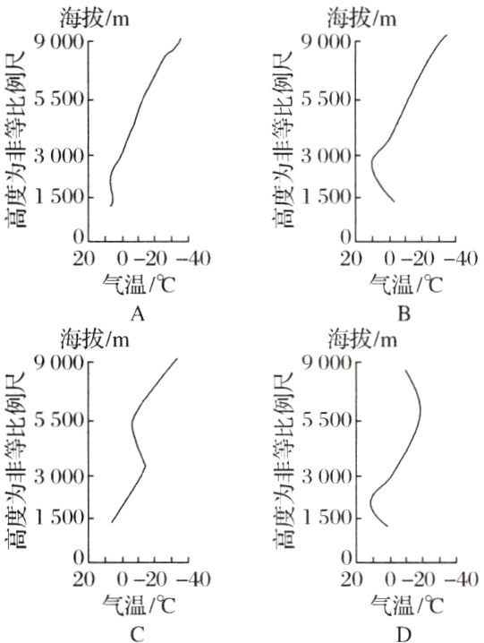 气温/℃气温/℃