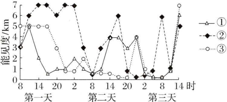 0814202814202814时第三天第一天第二天