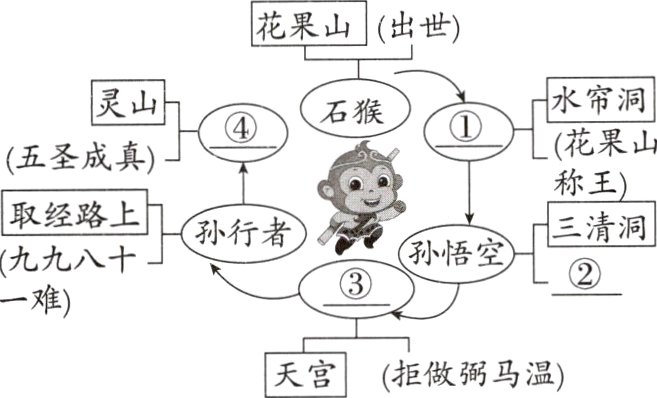 天宫拒做弼马温