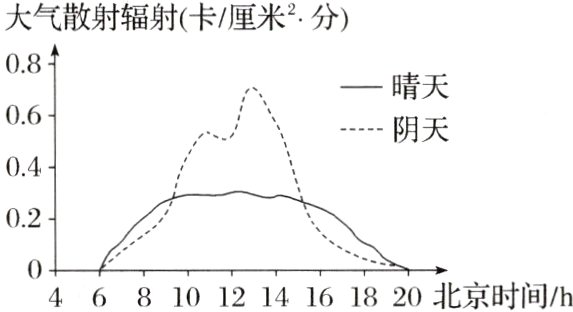 468101214161820北京时间/h