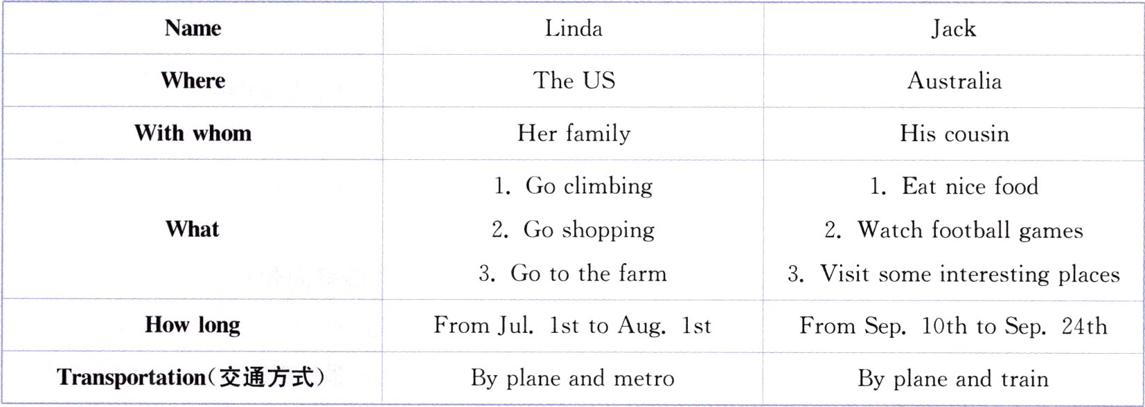 Transportation交通方式ByplaneandmetroByplaneandtrain