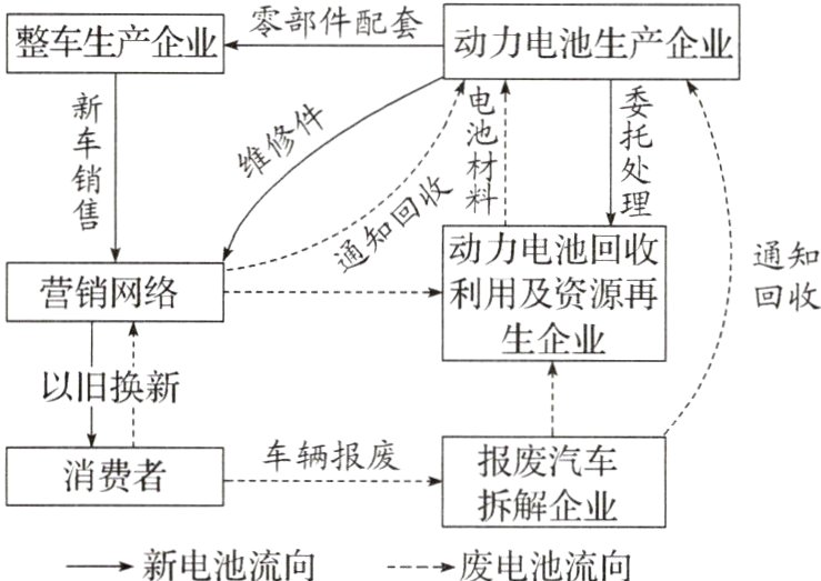 −→新电池流向−−−→废电池流向