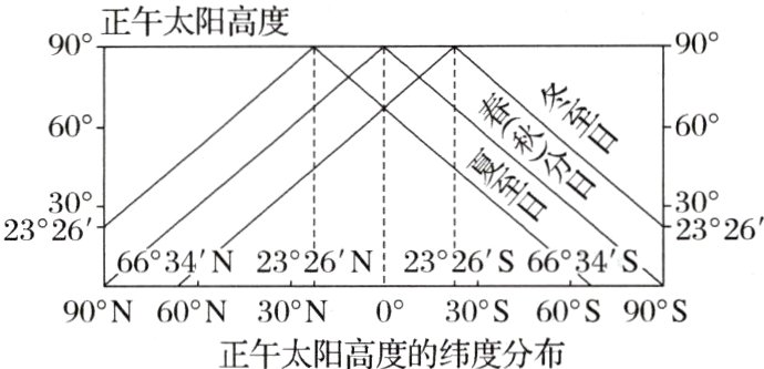 正午太阳高度的纬度分布