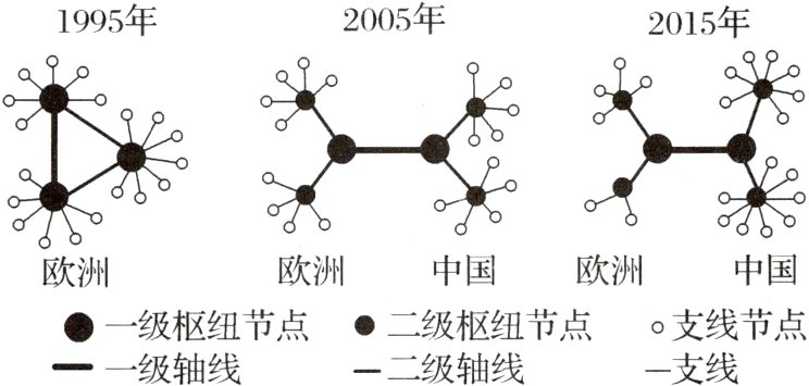 一级枢纽节点二级枢纽节点支线节点−支线一一级轴线−二级轴线