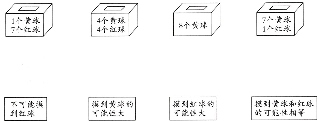 不可能摸的可能性相等可能性大可能性大到红球