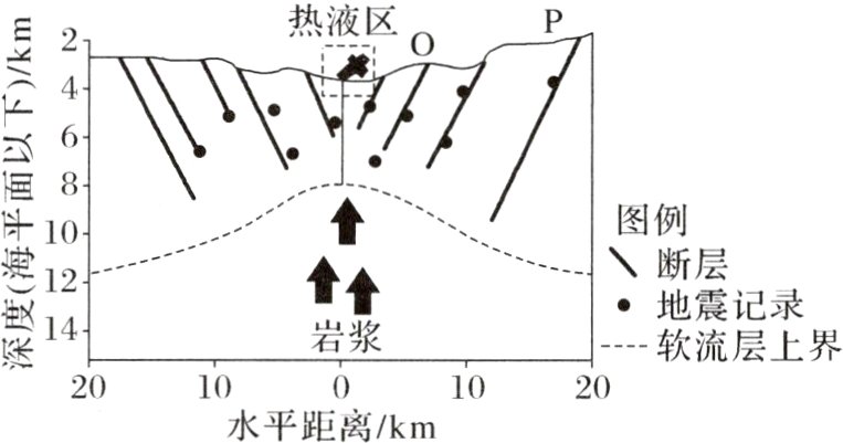 20101020水平距离/km