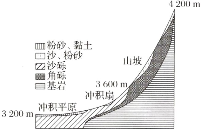 3200m冲积平原