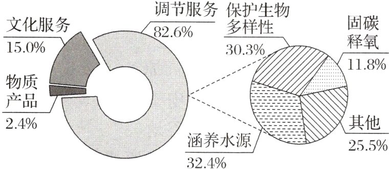 涵养水源255%324%