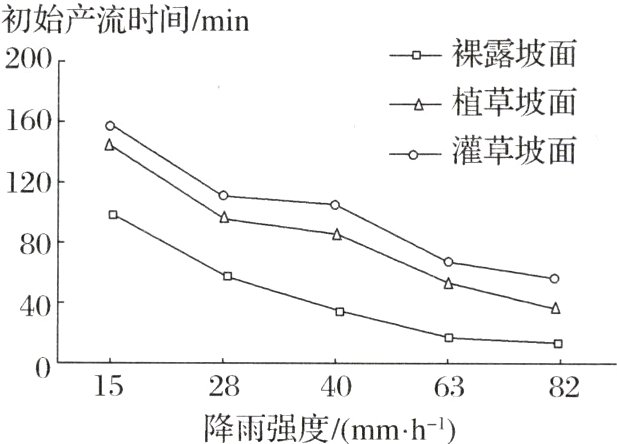 01528406382降雨强度/mmh−l