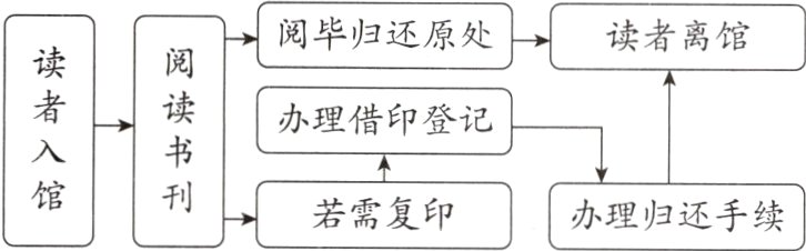 若需复印办理归还手续