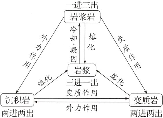 沉积岩变质岩外力作用两进两出两进两出