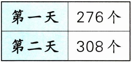 第二天308个
