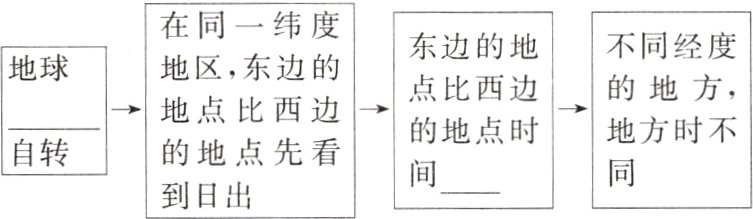 自转的地点先看到日出