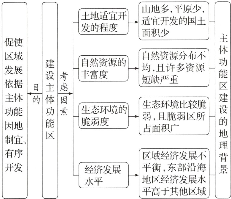 地区经济发展水水平平高于其他区域