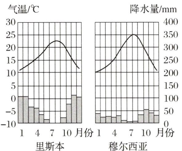 14710月份14710月份里斯本穆尔西亚
