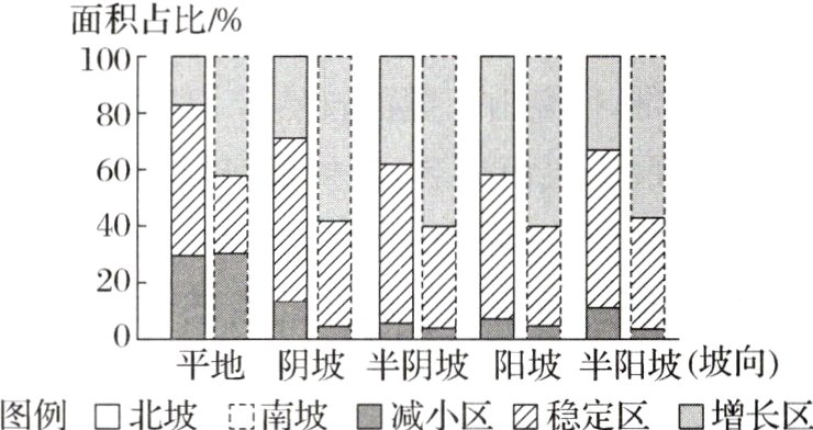 图例口北坡f二南坡■减小区稳定区口增长区