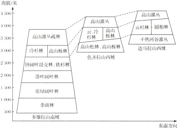 500多雄拉山南坡东南方向