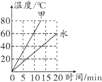 20Z05101520时间min