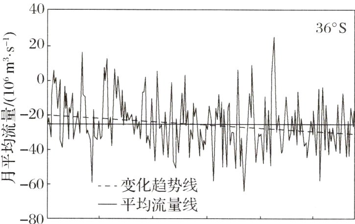 一平均流量线−80