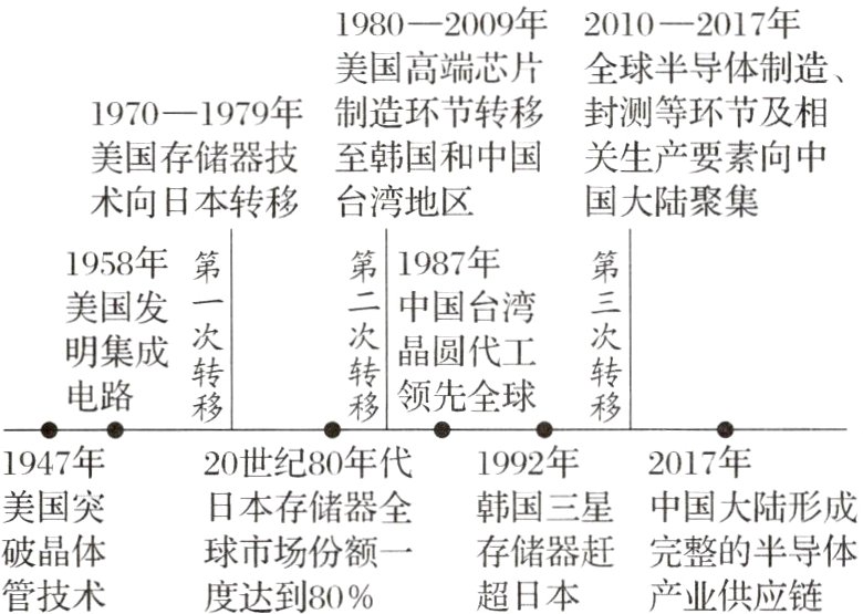 破晶体球市场份额一存储器赶完整的半导体管技术超日本产业供应链度达到80%