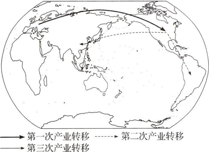 第二次产业转移−→第一次产业转移第三次产业转移