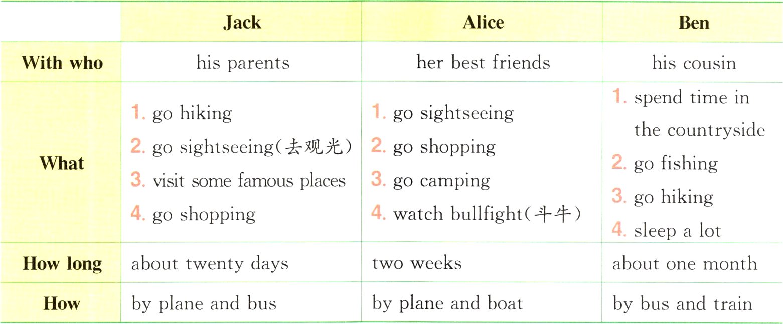 byplaneandboatbyplaneandbusbybusandtrainHow