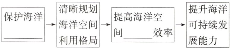 效率利用格局展能力