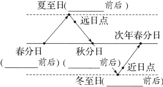 近日点冬至日前后