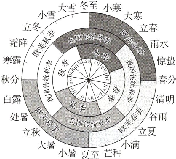 大暑小暑夏至芒种小满