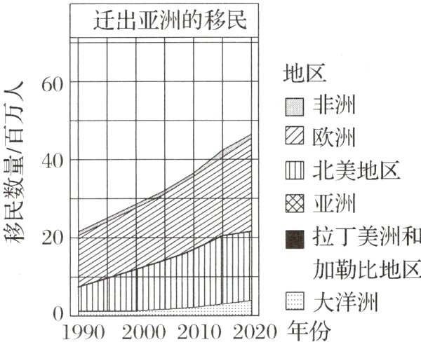 m大洋洲1990200020102020年份