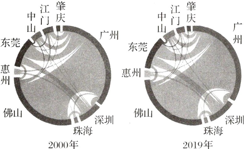 珠海珠海2000年2019年