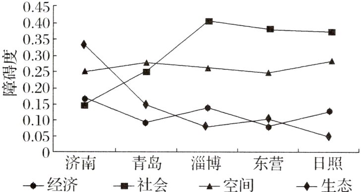 0济南青岛淄博东营日照→经济中社会→空间→生态