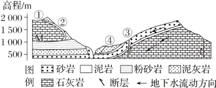 砂岩泥岩粉砂岩网泥灰岩例鹞石灰岩断层←地下水流动方向
