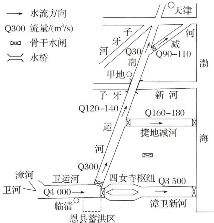 临清漳卫新河恩县蓄洪区