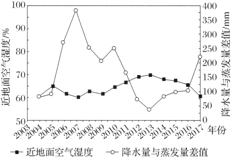 +近地面空气湿度−−降水量与蒸发量差值