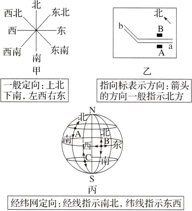 经纬网定向经线指示南北纬线指示东西