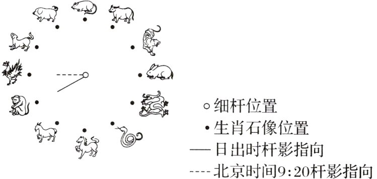 一日出时杆影指向−−−北京时间920杆影指向