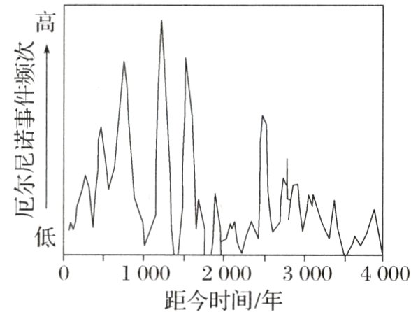 1000200030004000距今时间/年