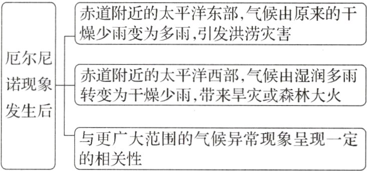 与更广大范围的气候异常现象呈现一定的相关性