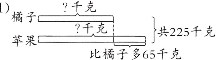 苹果比橘子多65千克