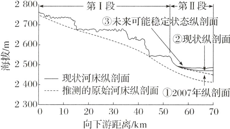 010203040506070向下游距离/km