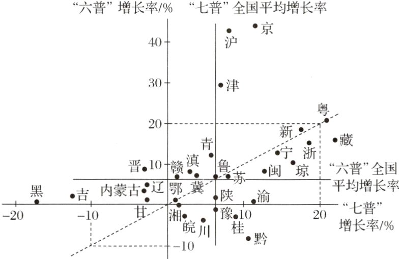 皖川桂增长率/%黔−10