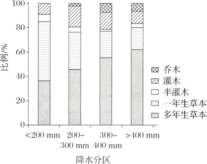 300mm400mm降水分区