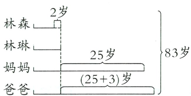 爸爸253岁