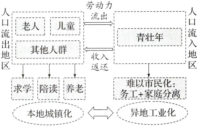 本地城镇化冫异地工业化冫−−−−−−−−−
