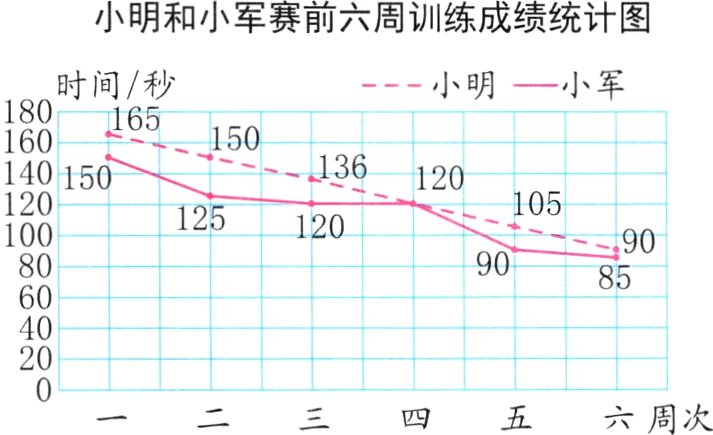 六周次一二