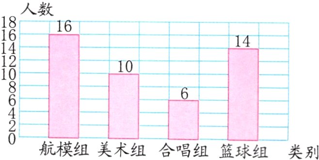 航模组美术组篮球组合唱组类别